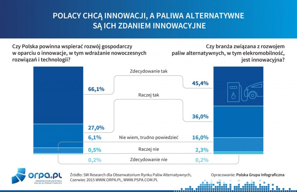 Czy Polska powinna wspierać rozwój technologii innowacynych. Czy branż paliw alternatywnych jest innowacyjna?